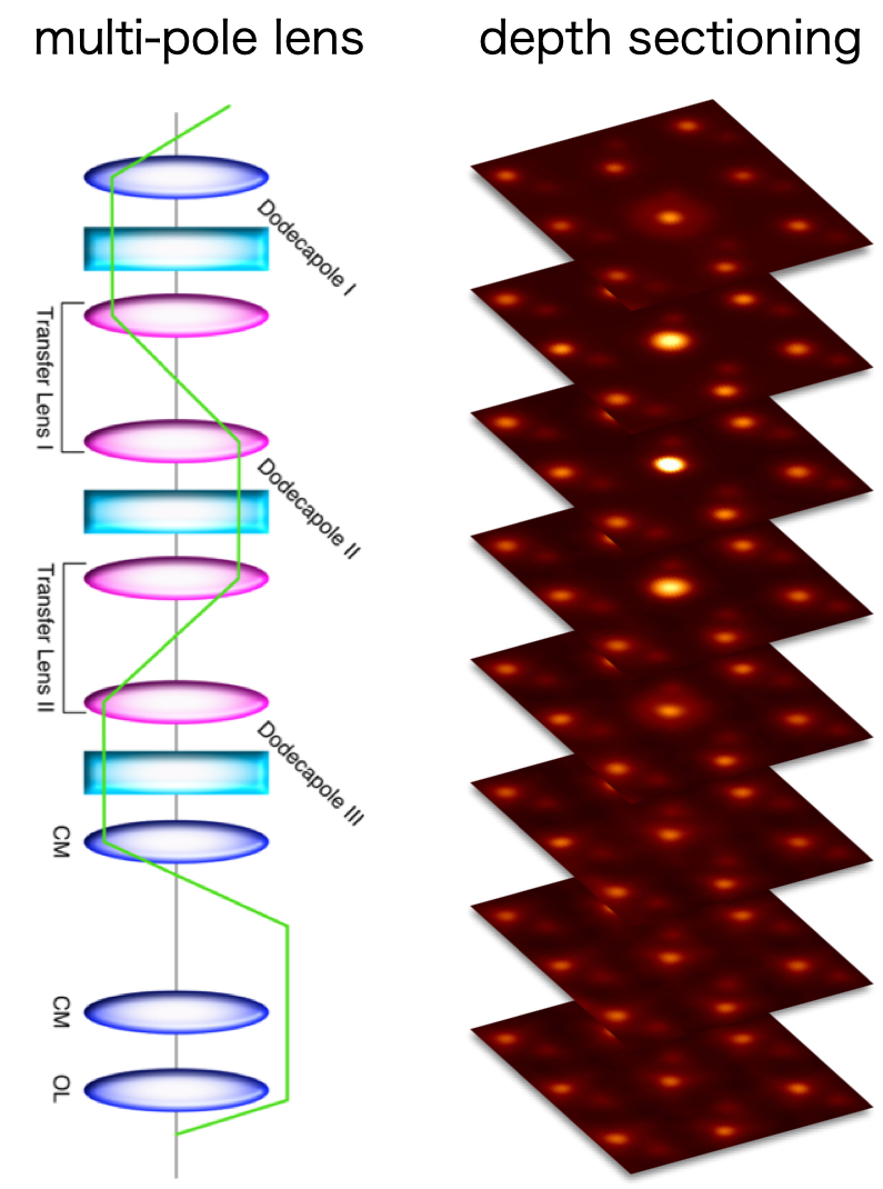 Development of atomic-resolution 3D electron microscopy